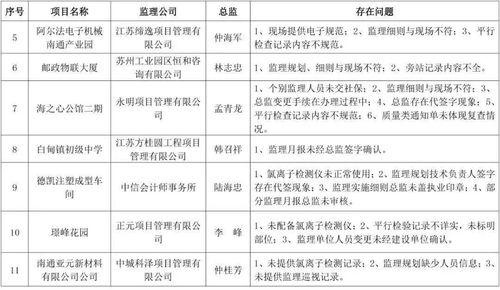 關(guān)于海安市部分學(xué)校、小區(qū)及公司建筑工程監(jiān)理專項(xiàng)檢查存在問題的通報(bào)