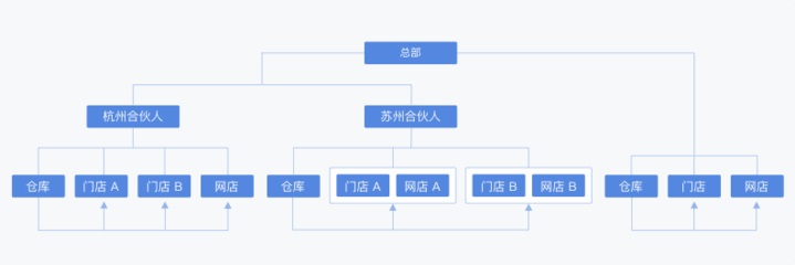 有贊零售渠道聚合 打造連鎖品牌全渠道運(yùn)營(yíng)管理新范式
